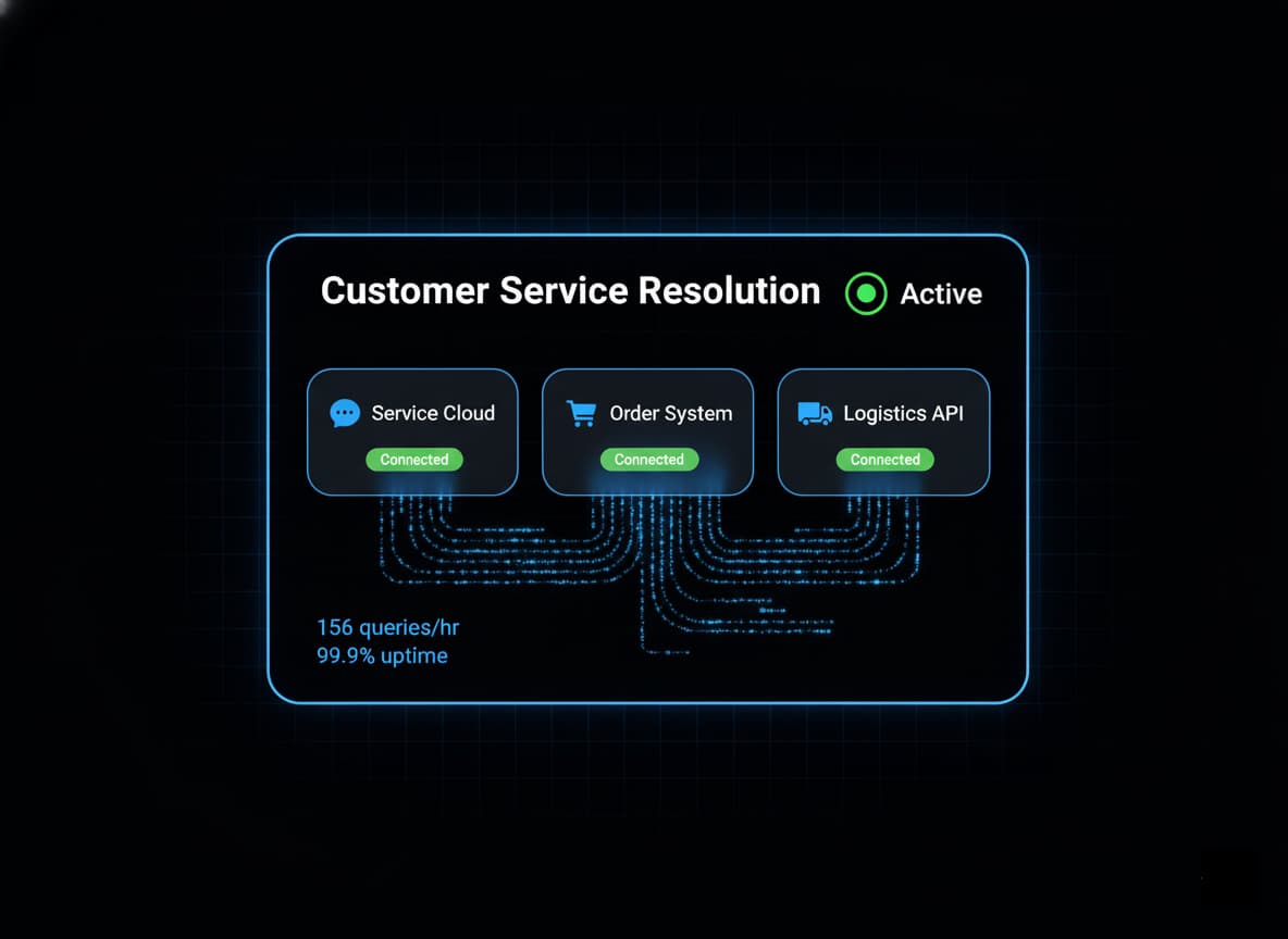 Live orchestration dashboard showing active customer service workflow