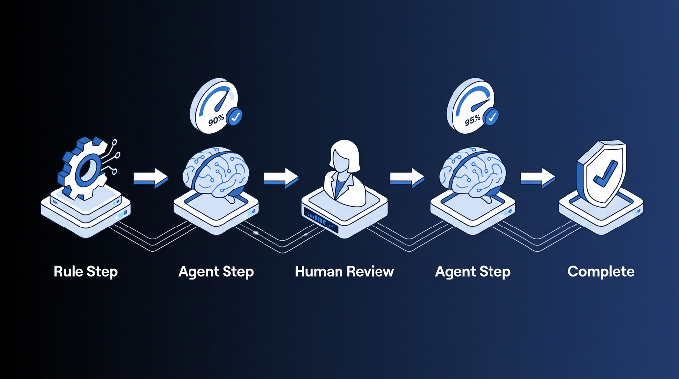 Hybrid workflow pattern showing rule step, agent step, human review, agent step, and completion, with confidence scores routing between steps.