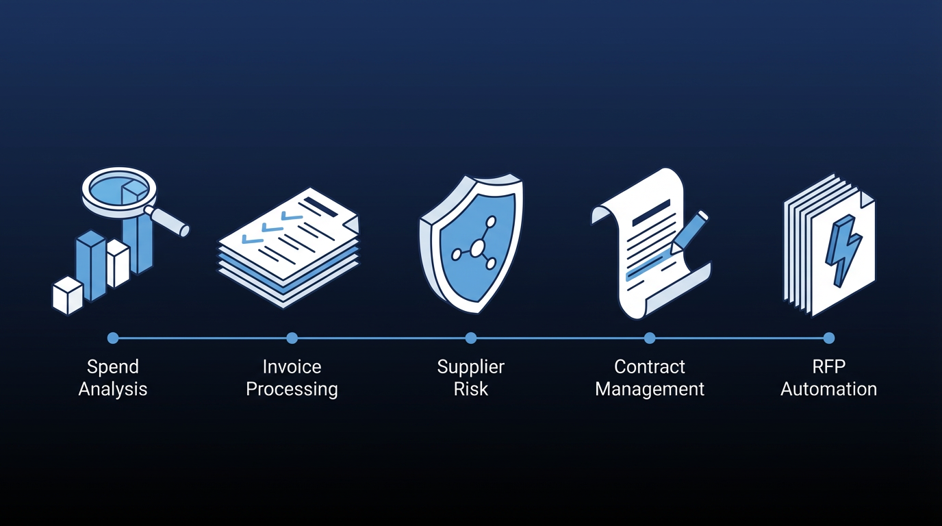 Five AI use cases in procurement: spend analysis, invoice processing, supplier risk, contract management, and RFP automation.