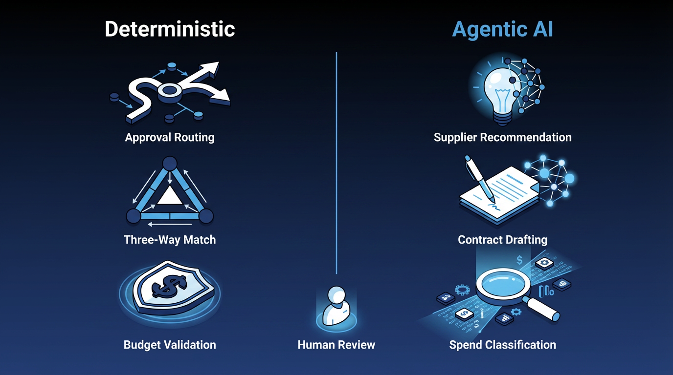 Hybrid procurement architecture showing deterministic steps (approval routing, three-way match, budget validation), human review checkpoints, and agentic AI steps (supplier recommendation, contract drafting, spend classification).