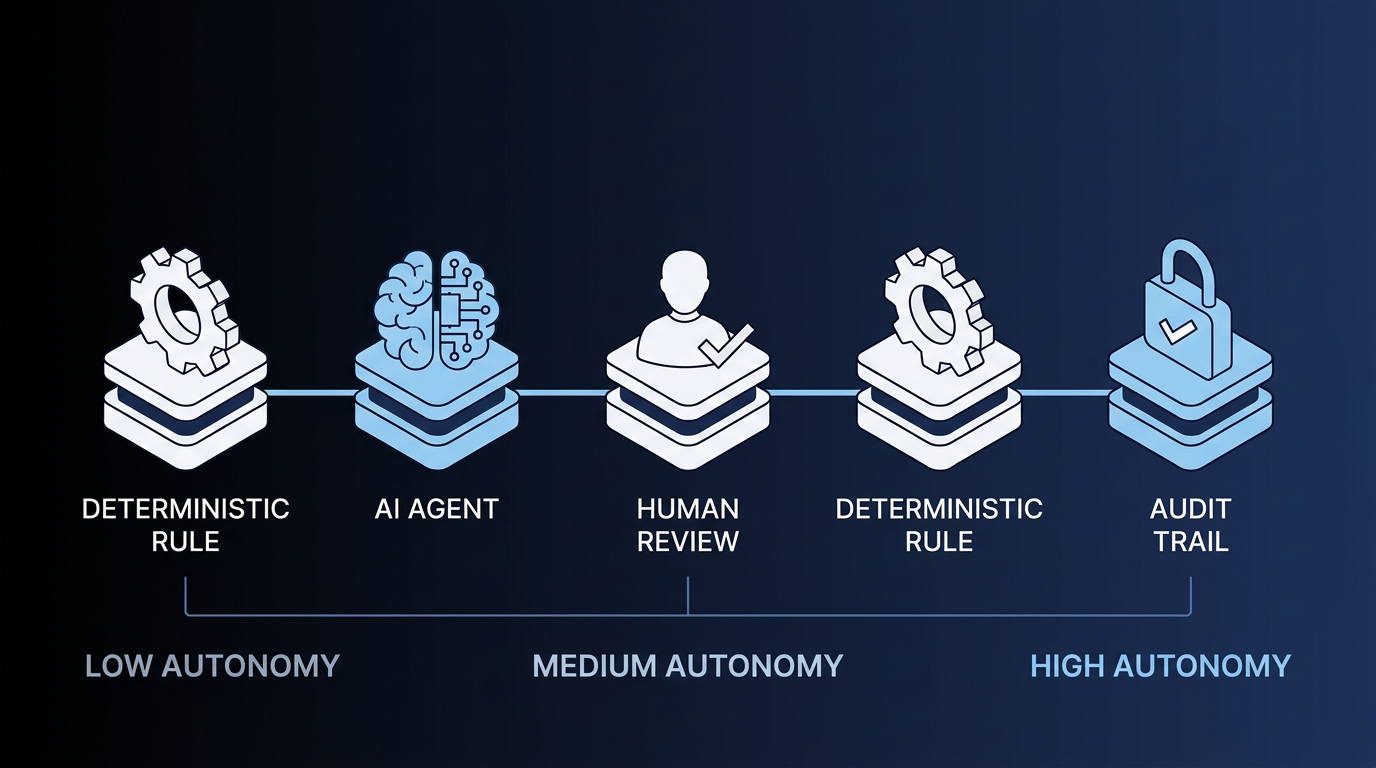 autonomy types