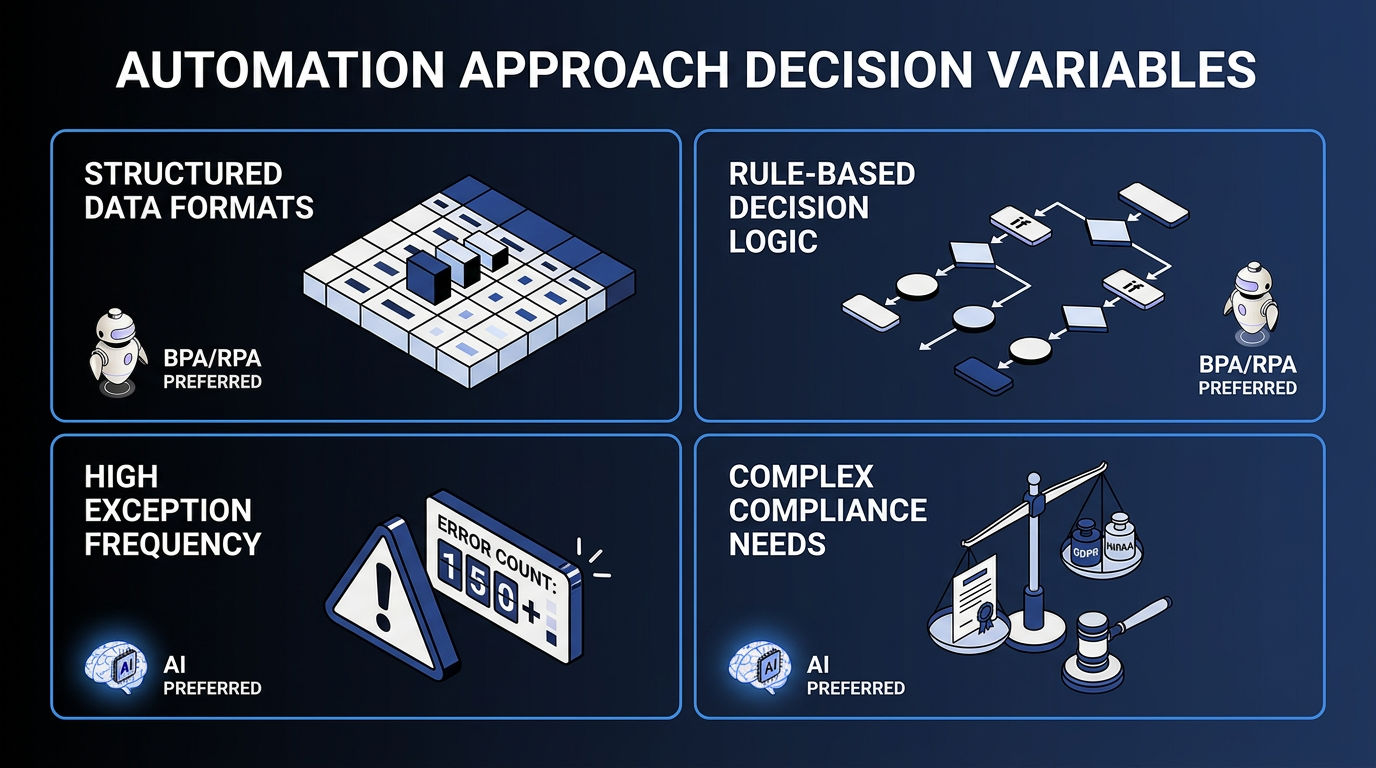 Four decision variables for choosing between BPA/RPA and AI-driven automation: data structure, decision logic, exception frequency, and compliance needs.