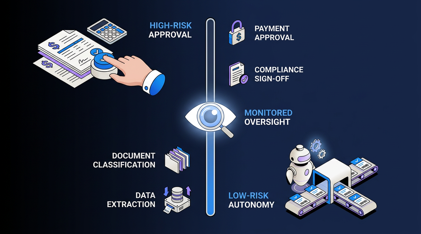 Three-tier oversight pattern for agentic AI: high-risk approvals require human sign-off, low-risk tasks run autonomously, monitored oversight sits in between.