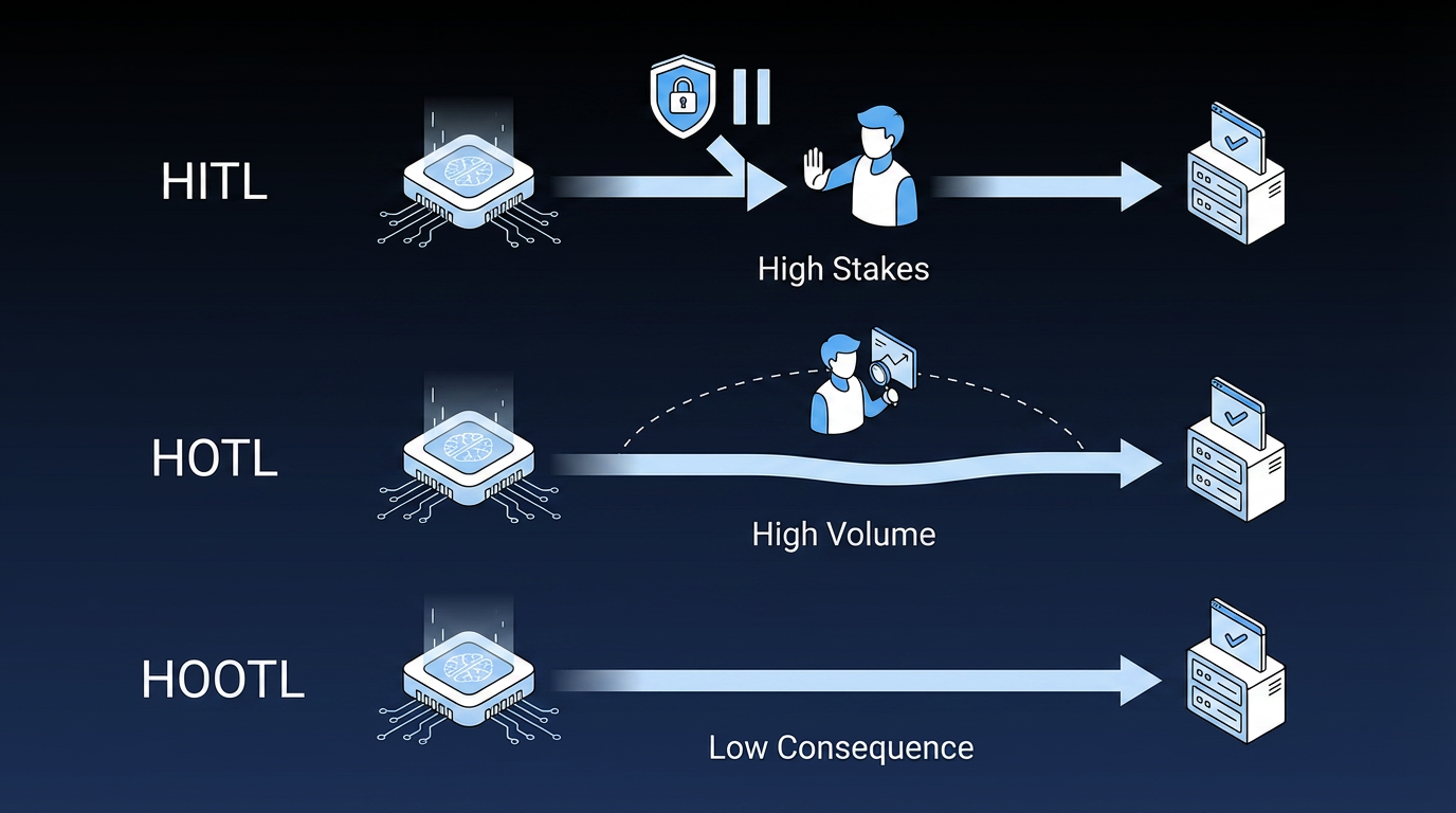 Three human oversight models compared: HITL for high-stakes decisions, HOTL for high-volume monitoring, and HOOTL for low-consequence tasks.