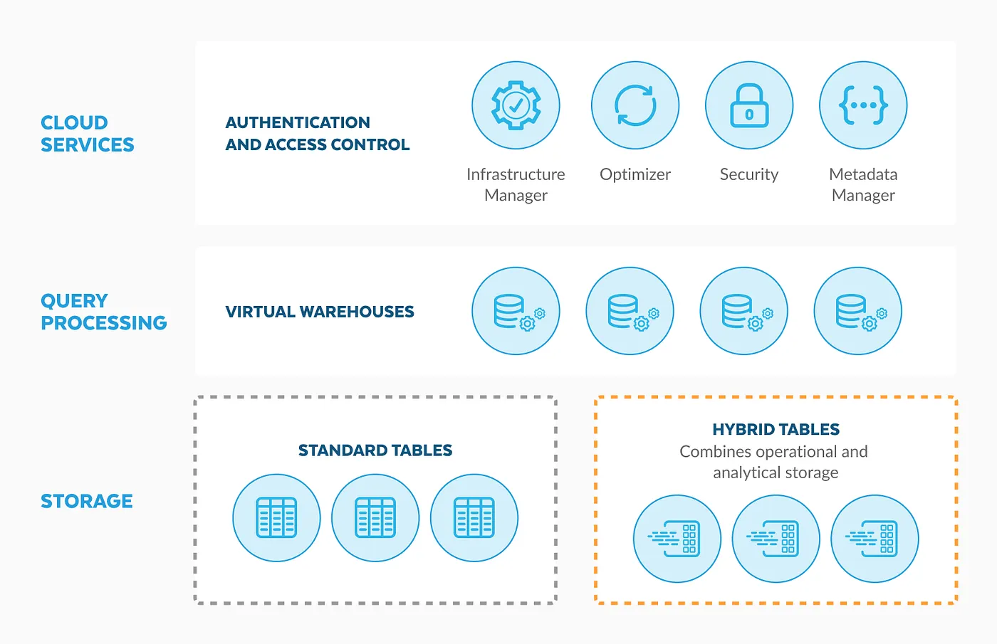 Hybrid Tables Architecture
