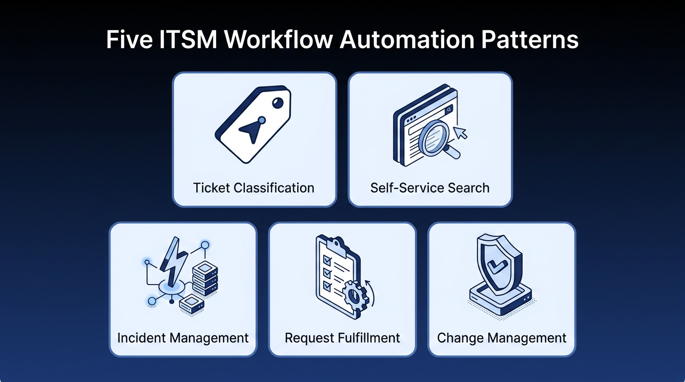 Grid showing five ITSM workflow automation patterns: Ticket Classification shown with a routing tag icon, Self-Service Search shown with a magnifying glass over a browser, Incident Management shown with a lightning bolt and server stack, Request Fulfillment shown with a checklist and gear, and Change Management shown with a verified shield.