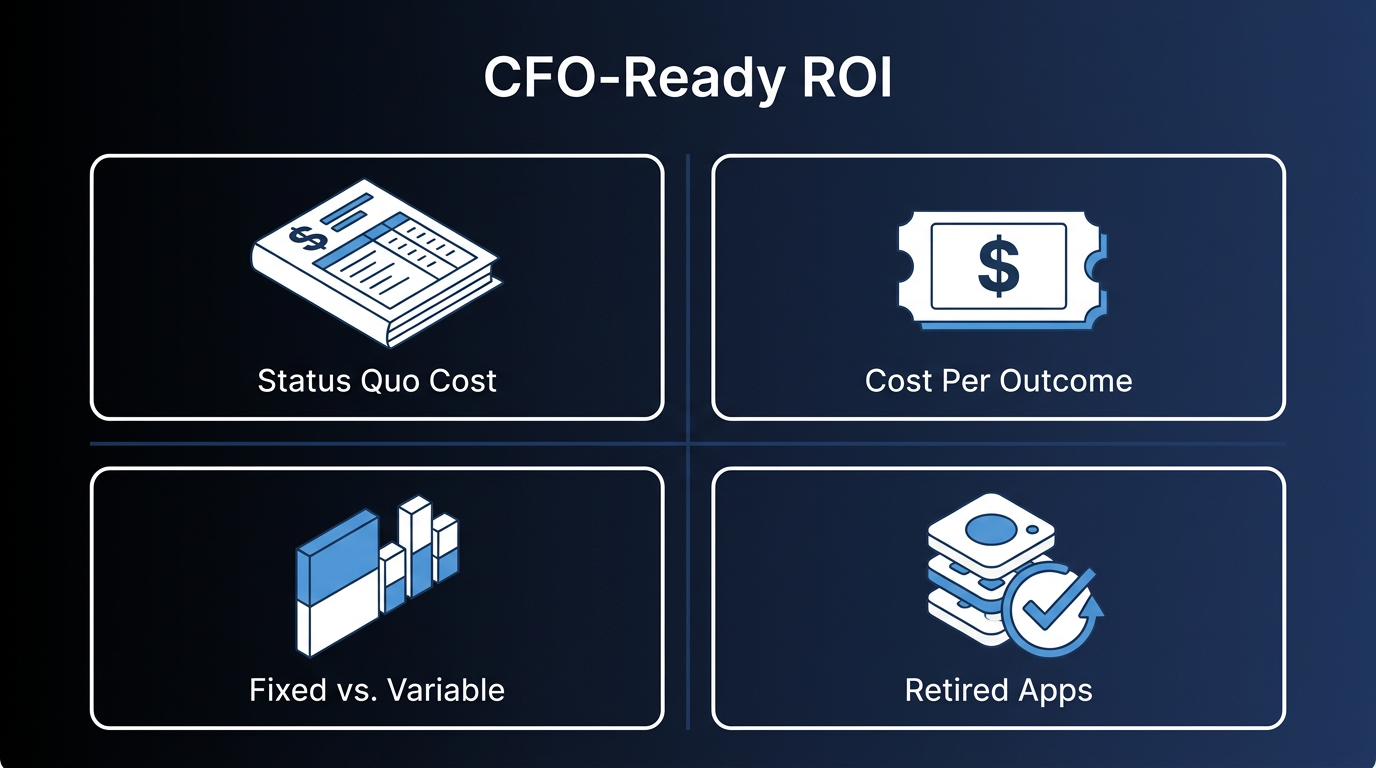 CFO-ready ROI
