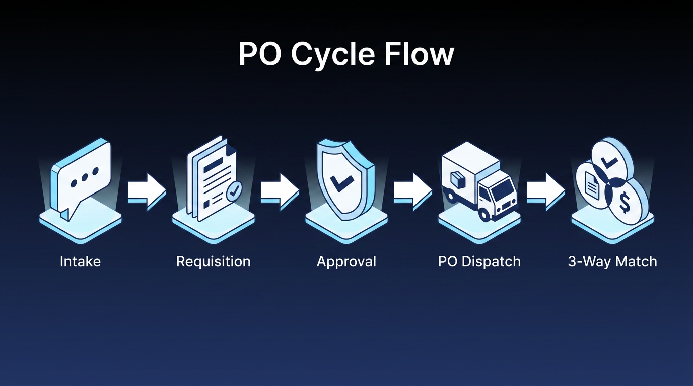 po cycle flow