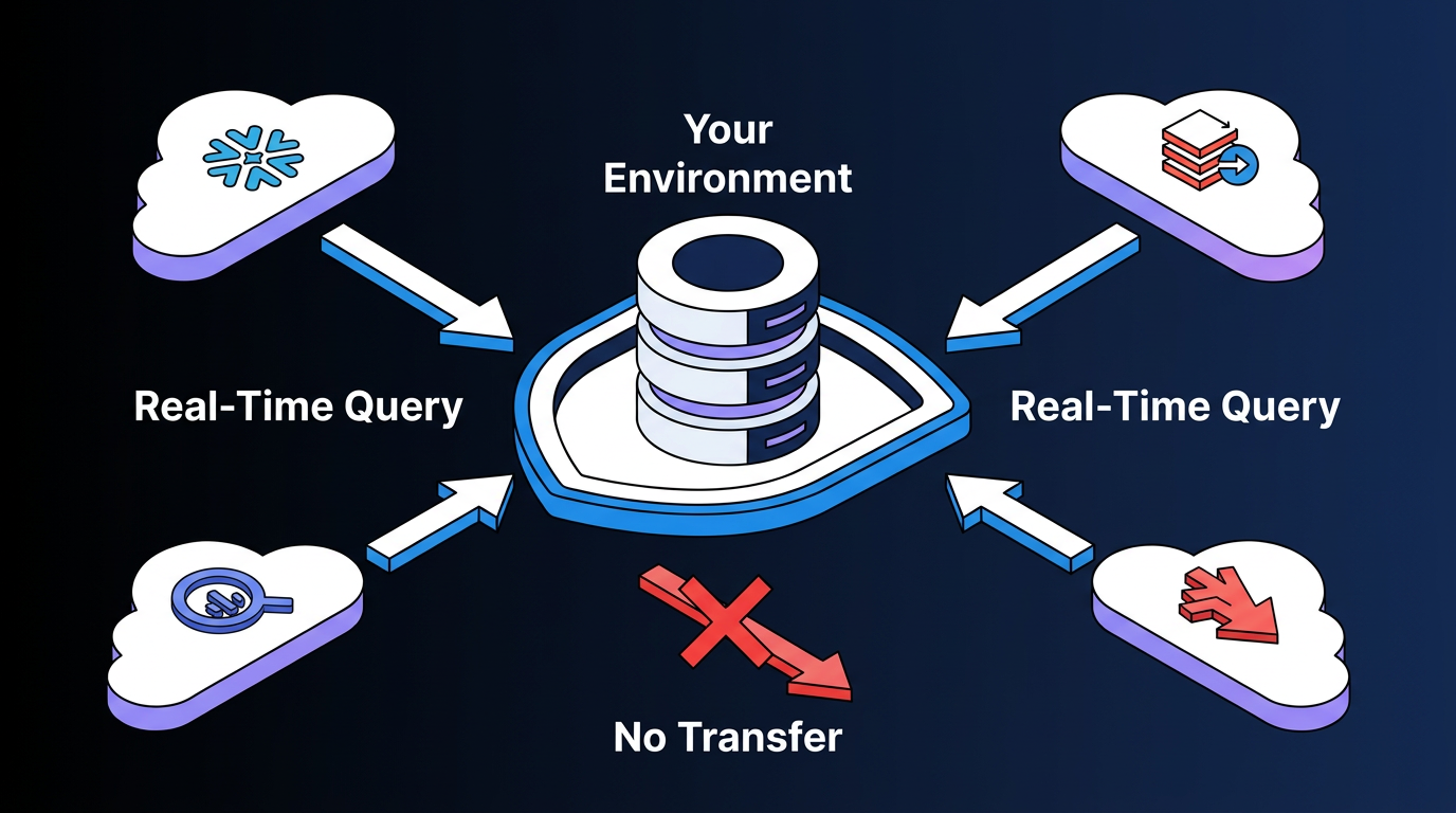 Diagram showing a central 'Your Environment' data server receiving real-time queries from four connected systems, including Snowflake, with a crossed-out arrow labeled 'No Transfer' indicating no data replication out of the environment.